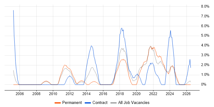 Problem Management job vacancy trend in Wolverhampton