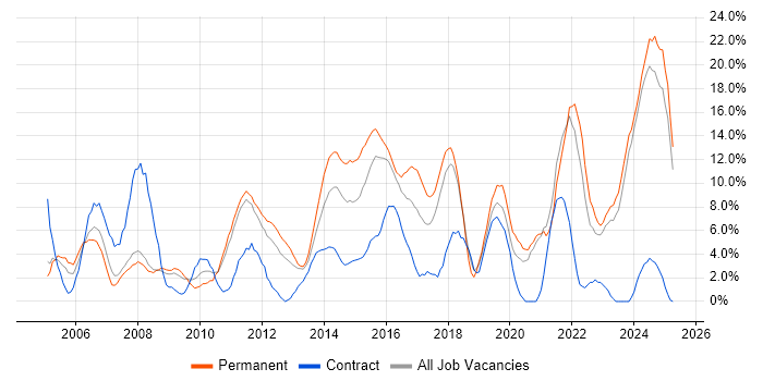 Job vacancy trend for Problem-Solving in Wolverhampton Job vacancy trend for Problem-Solving in Wolverhampton