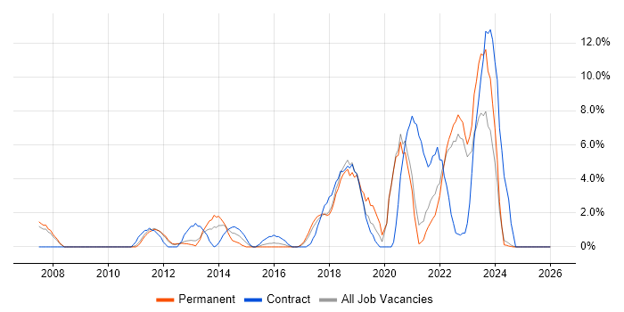 Process Improvement job vacancy trend in Wolverhampton