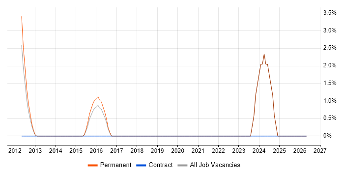 Product Analyst job vacancy trend in Wolverhampton