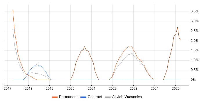 Job vacancy trend for Product Roadmap in Wolverhampton