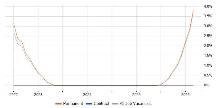 Product Vision job vacancy trend in Wolverhampton