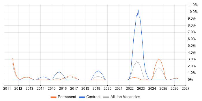 Programme Delivery job vacancy trend in Wolverhampton