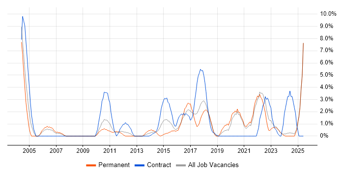 Job vacancy trend for Programme Management in Wolverhampton