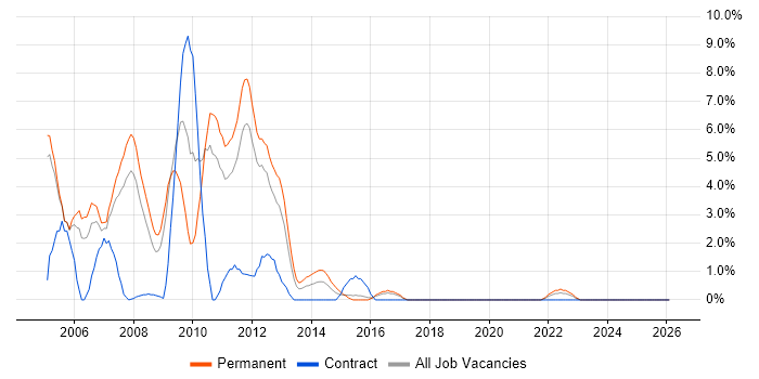 Programmer job vacancy trend in Wolverhampton