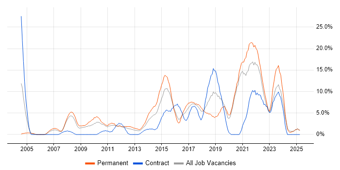 Job vacancy trend for Project Delivery in Wolverhampton