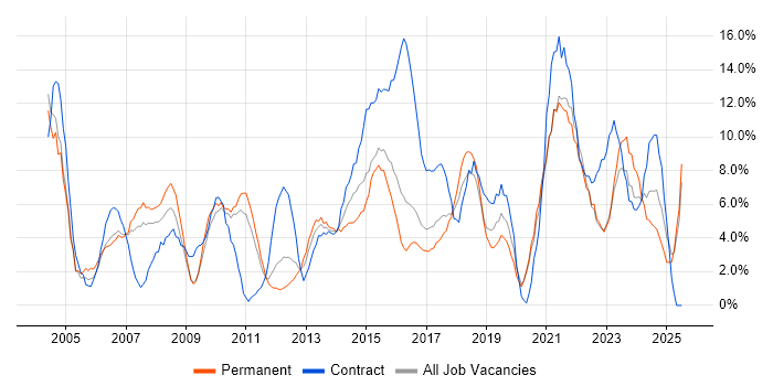 Job vacancy trend for Project Manager in Wolverhampton