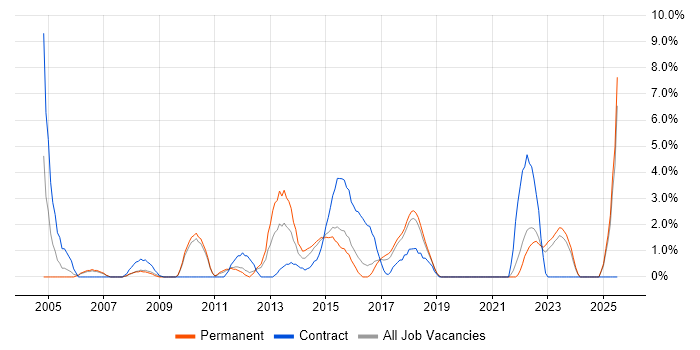 Job vacancy trend for Project Planning in Wolverhampton