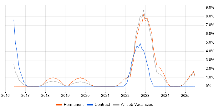 Job vacancy trend for Public Cloud in Wolverhampton