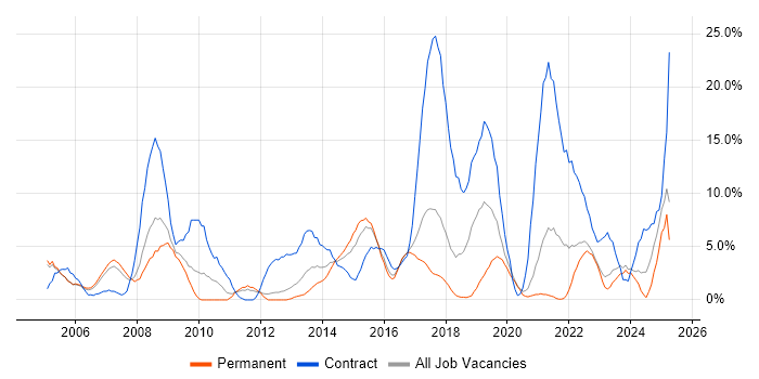 Job vacancy trend for Public Sector in Wolverhampton