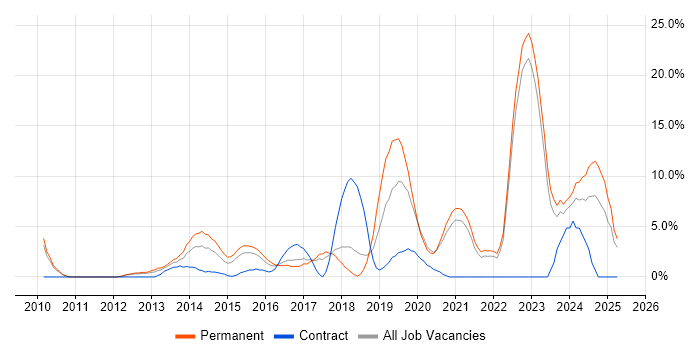 Job vacancy trend for Python in Wolverhampton Job vacancy trend for Python in Wolverhampton