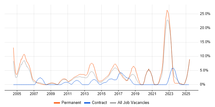 Job vacancy trend for QA in Wolverhampton