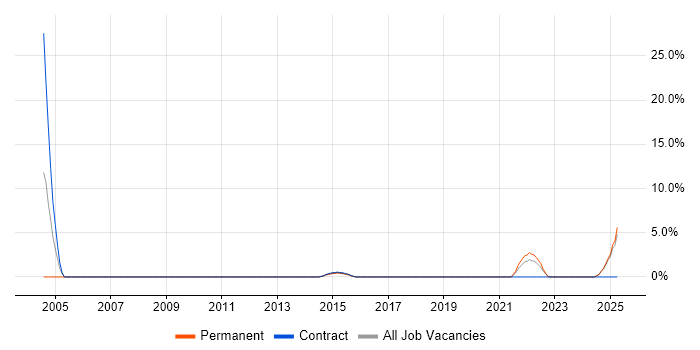 Job vacancy trend for QMS in Wolverhampton