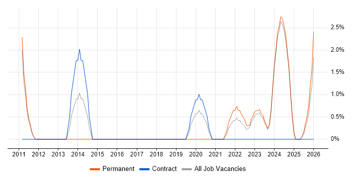 R job vacancy trend in Wolverhampton