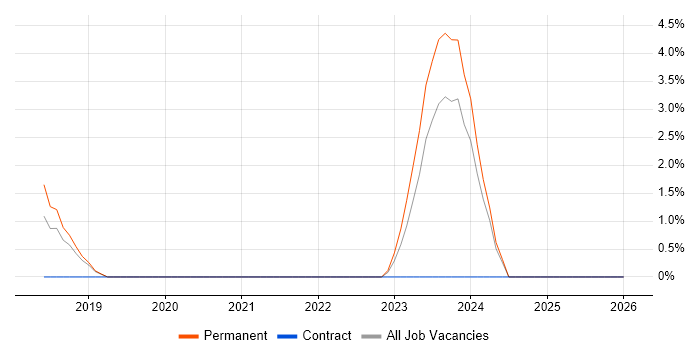 RBAC job vacancy trend in Wolverhampton
