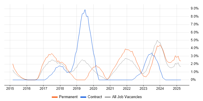 Job vacancy trend for React in Wolverhampton