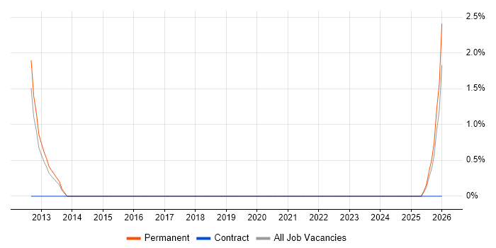 Refactoring job vacancy trend in Wolverhampton