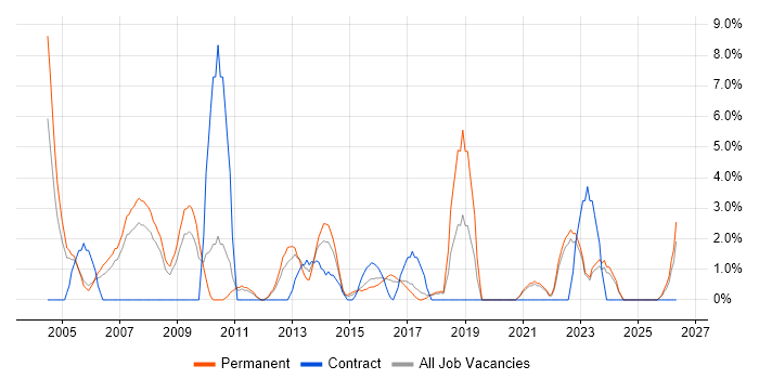 Relational Database job vacancy trend in Wolverhampton