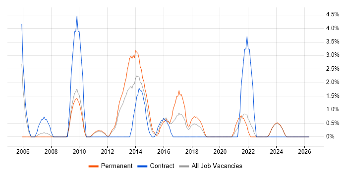 Release Management job vacancy trend in Wolverhampton