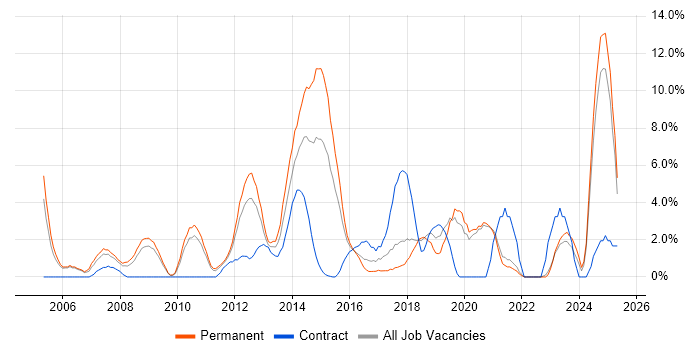 Job vacancy trend for Requirements Gathering in Wolverhampton