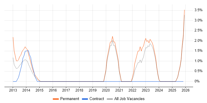 Resource Allocation job vacancy trend in Wolverhampton