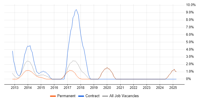 Job vacancy trend for Responsive Web Design in Wolverhampton
