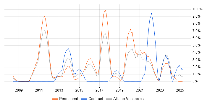 Job vacancy trend for REST in Wolverhampton Job vacancy trend for REST in Wolverhampton