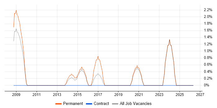 Risk Analysis job vacancy trend in Wolverhampton