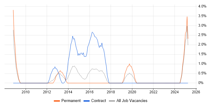 Job vacancy trend for Risk Analyst in Wolverhampton