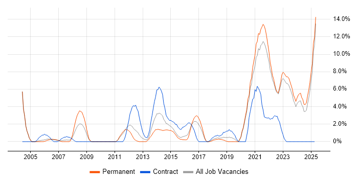 Job vacancy trend for Risk Management in Wolverhampton Job vacancy trend for Risk Management in Wolverhampton