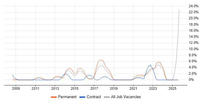 Job vacancy trend for SaaS in Wolverhampton