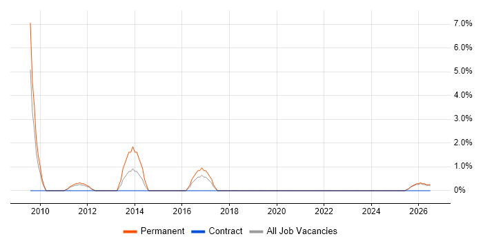 Sales Executive job vacancy trend in Wolverhampton