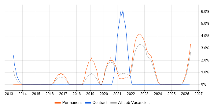 Salesforce job vacancy trend in Wolverhampton