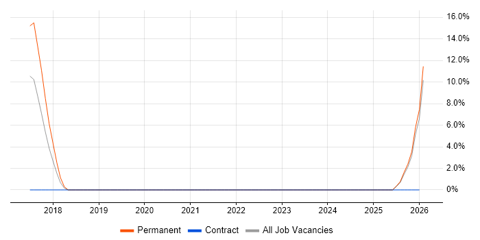 SAML job vacancy trend in Wolverhampton