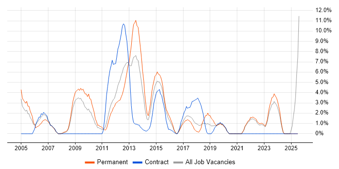 Job vacancy trend for SAN in Wolverhampton