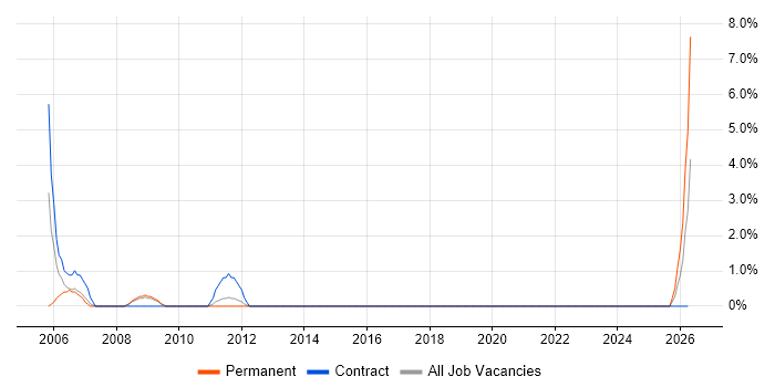 SAP Basis job vacancy trend in Wolverhampton