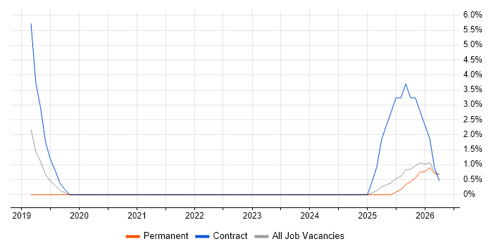 SAP S/4HANA job vacancy trend in Wolverhampton