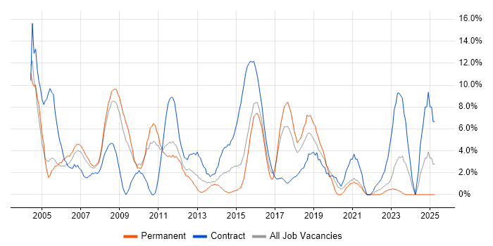 Job vacancy trend for SAP in Wolverhampton Job vacancy trend for SAP in Wolverhampton