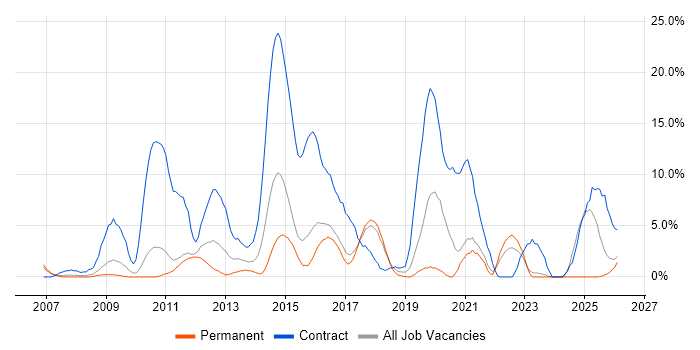 SC Cleared job vacancy trend in Wolverhampton