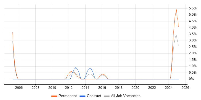 Job vacancy trend for SCADA in Wolverhampton