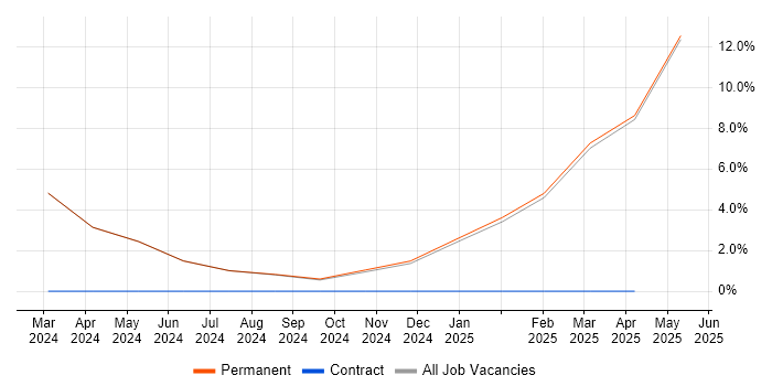 Job vacancy trend for Scaled Agile Framework in Wolverhampton Job vacancy trend for Scaled Agile Framework in Wolverhampton