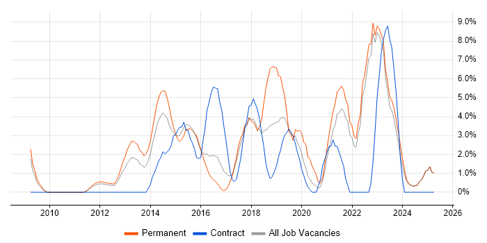 Job vacancy trend for Scrum in Wolverhampton