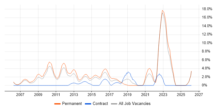 SDLC job vacancy trend in Wolverhampton