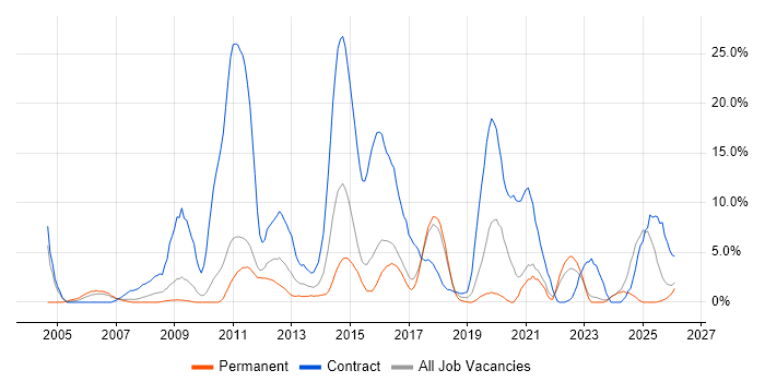Security Cleared job vacancy trend in Wolverhampton