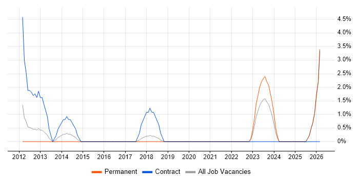 Security Testing job vacancy trend in Wolverhampton