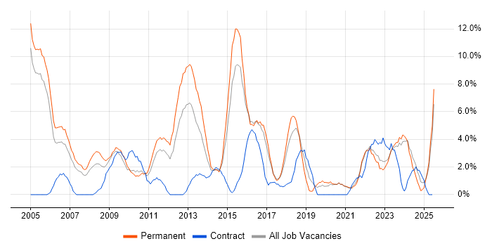 Job vacancy trend for Self-Motivation in Wolverhampton
