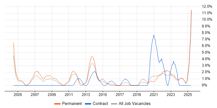 Job vacancy trend for Senior Analyst in Wolverhampton Job vacancy trend for Senior Analyst in Wolverhampton