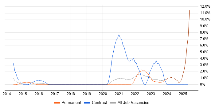 Job vacancy trend for Senior Business Analyst in Wolverhampton