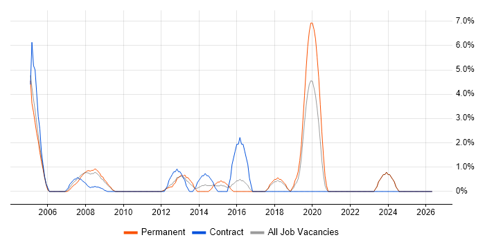 Senior Consultant job vacancy trend in Wolverhampton