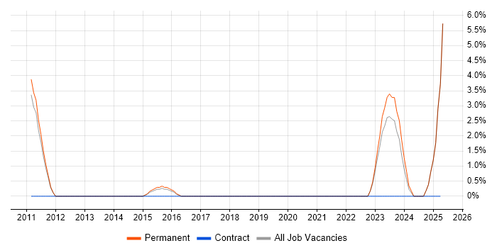 Job vacancy trend for Senior Designer in Wolverhampton